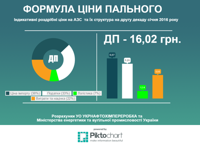 Сколько должен стоить бензин и дизель в Украине