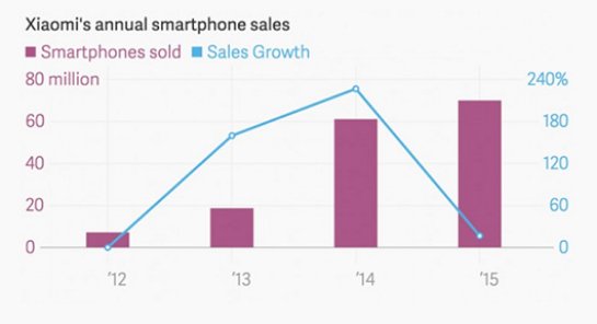 Xiaomi в минувшем году продала 70 млн смартфонов