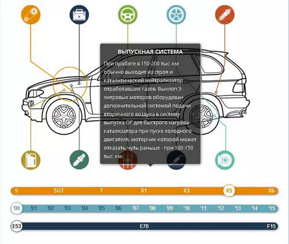 Эксплуатация автомобиля: подробности о BMW Х5 (Е53)