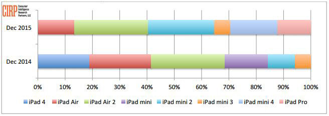 iPad mini стал самым популярным планшетом Apple
