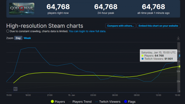 God of War обошла Horizon Zero Dawn по количеству одновременных игроков в Steam