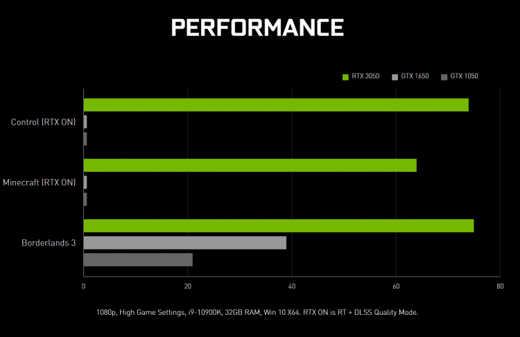 NVIDIA заявила, что GeForce RTX 3050 бесконечно быстрее GTX 1650 и GTX 1050 —  в играх с трассировкой лучей