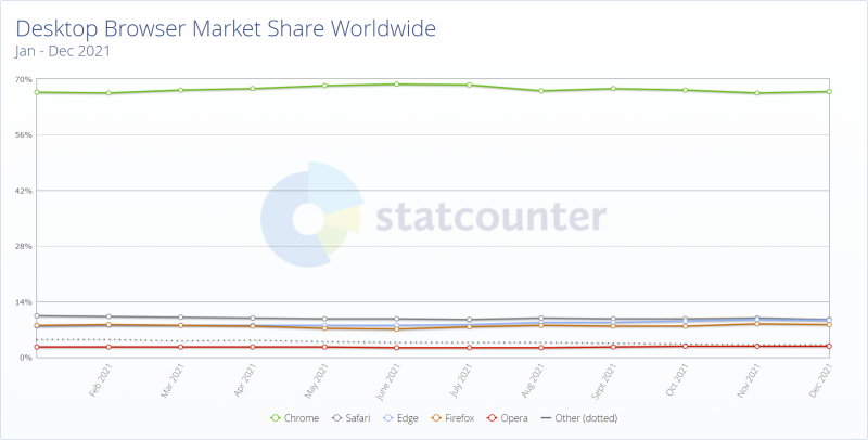 Статистика популярности браузеров среди пользователей ПК в мире (источник: StatCounter)