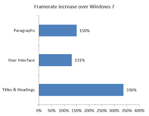 Сравнительные графики скорости работы Windows 8 и Windows 7