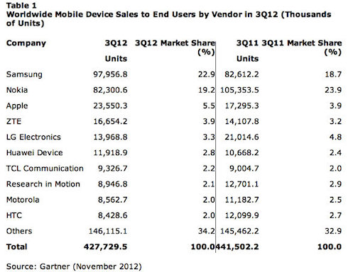 Gartner опубликовала статистику использования мобильных ОС