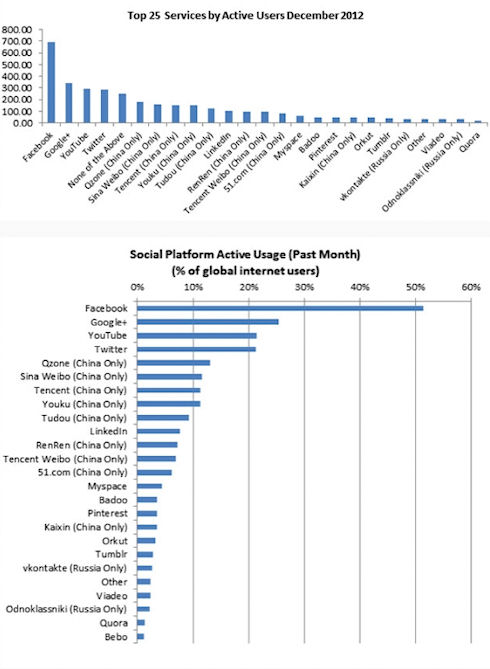 Google+ стала второй по популярности социальной сетью