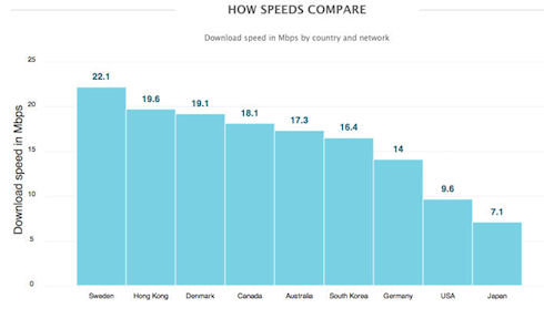 Результаты исследования скорости LTE-сетей