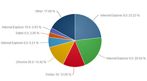 Internet Explorer 10 завоевывает популярность