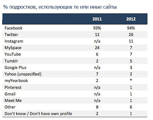 Молодежь мигрирует из Facebook в Twitter Молодежь мигрирует из Facebook в Twitter