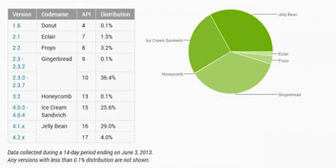 Популярность Android Jelly Bean растет