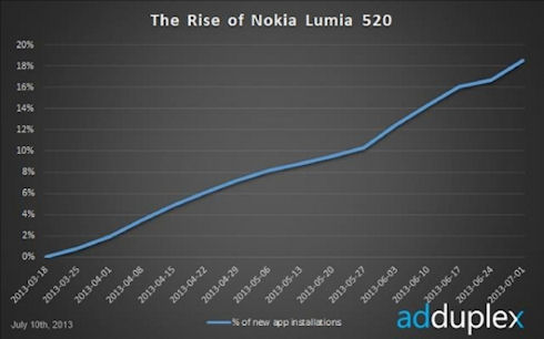 Nokia Lumia 520 стала самым популярным WP-смартфоном в мире