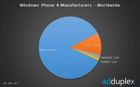 Nokia Lumia 520 стала самым популярным WP-смартфоном в мире