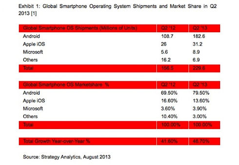 Android принадлежит 80% рынка мобильных ОС