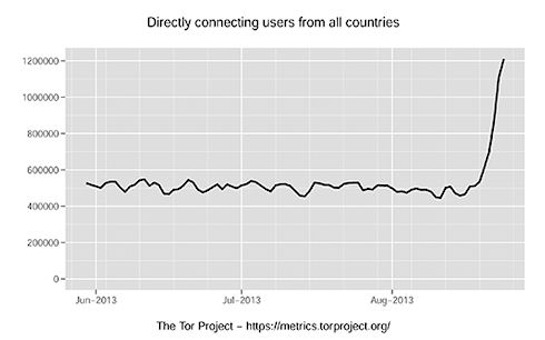 Аудитория Tor выросла вдвое после скандала со Сноуденом