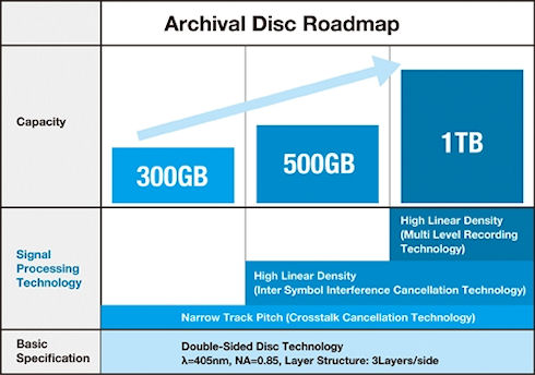 300-гигабайтные оптические диски Archival Disc от Sony и Panasonic 300-гигабайтные оптические диски Archival Disc от Sony и Panasonic