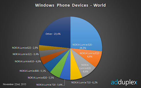 Lumia 520 почти в 10 раз популярнее флагмана Lumia 1020
