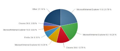 Internet Explorer удерживает звание самого популярного браузера
