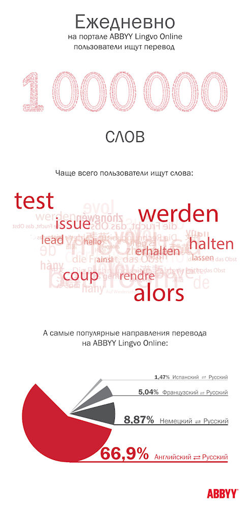 Занимательная статистика ABBYY Lingvo Online: перевод каких слов люди ищут чаще всего?