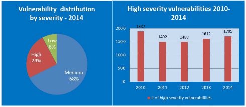 Самые «дырявые» операционные системы и приложения 2014 года