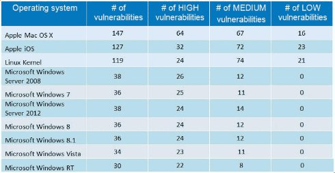 Самые «дырявые» операционные системы и приложения 2014 года