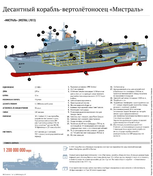 Вертолетоносец Мистраль: боевые возможности и характеристики